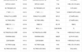 电子商务类本科专业代码